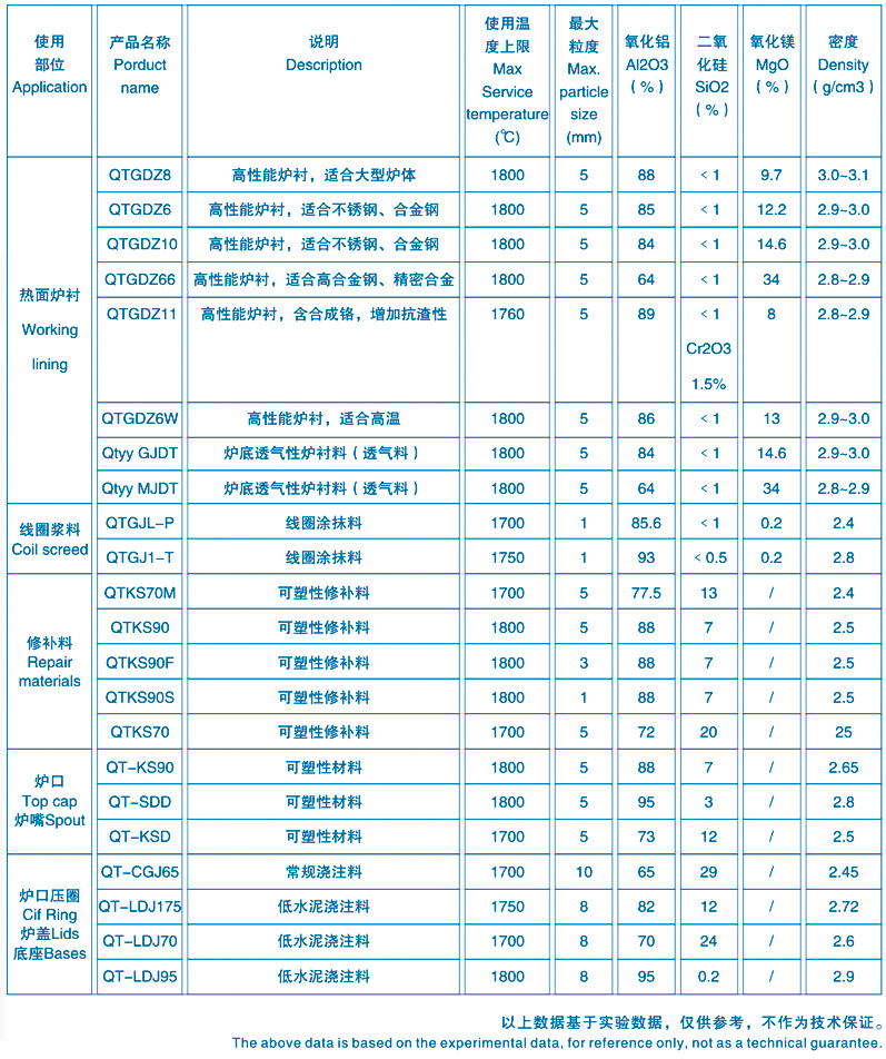 中频炉各部位用(yòng)耐火材料表